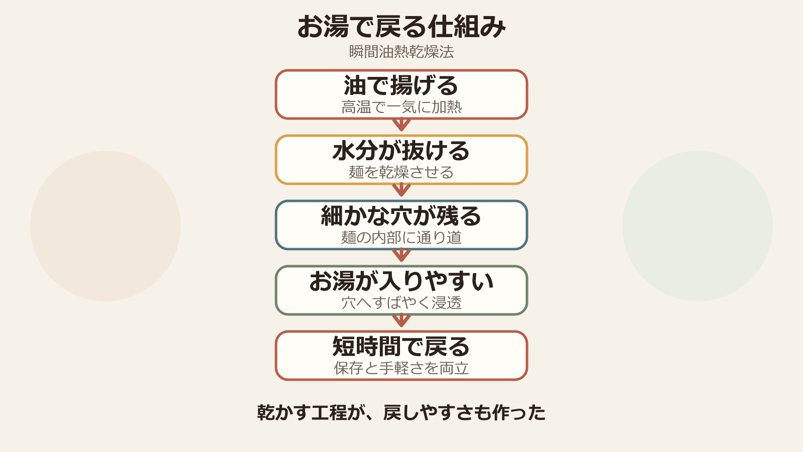 瞬間油熱乾燥法で、油で揚げた麺から水分が抜け、残った細かな穴へお湯が入ることで短時間で戻る流れを示した図解。