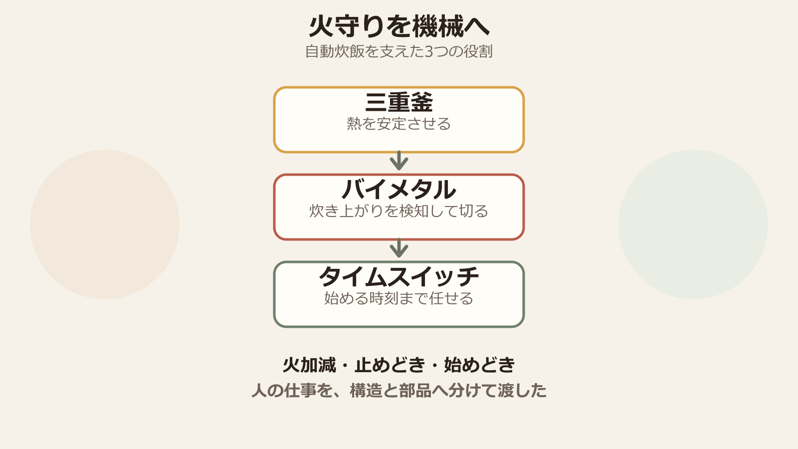 三重釜が熱を安定させ、バイメタルが炊き上がりを検知して切り、タイムスイッチが始める時刻を引き受ける自動炊飯の仕組みを示した図解。