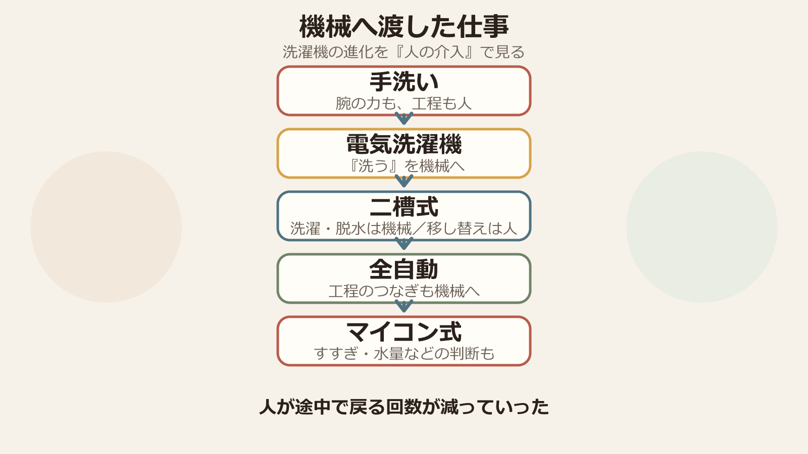 手洗いから電気洗濯機、二槽式、全自動、マイコン式へ、人の腕力・洗う工程・工程のつなぎ・判断が順に機械へ移ったことを示す図解。