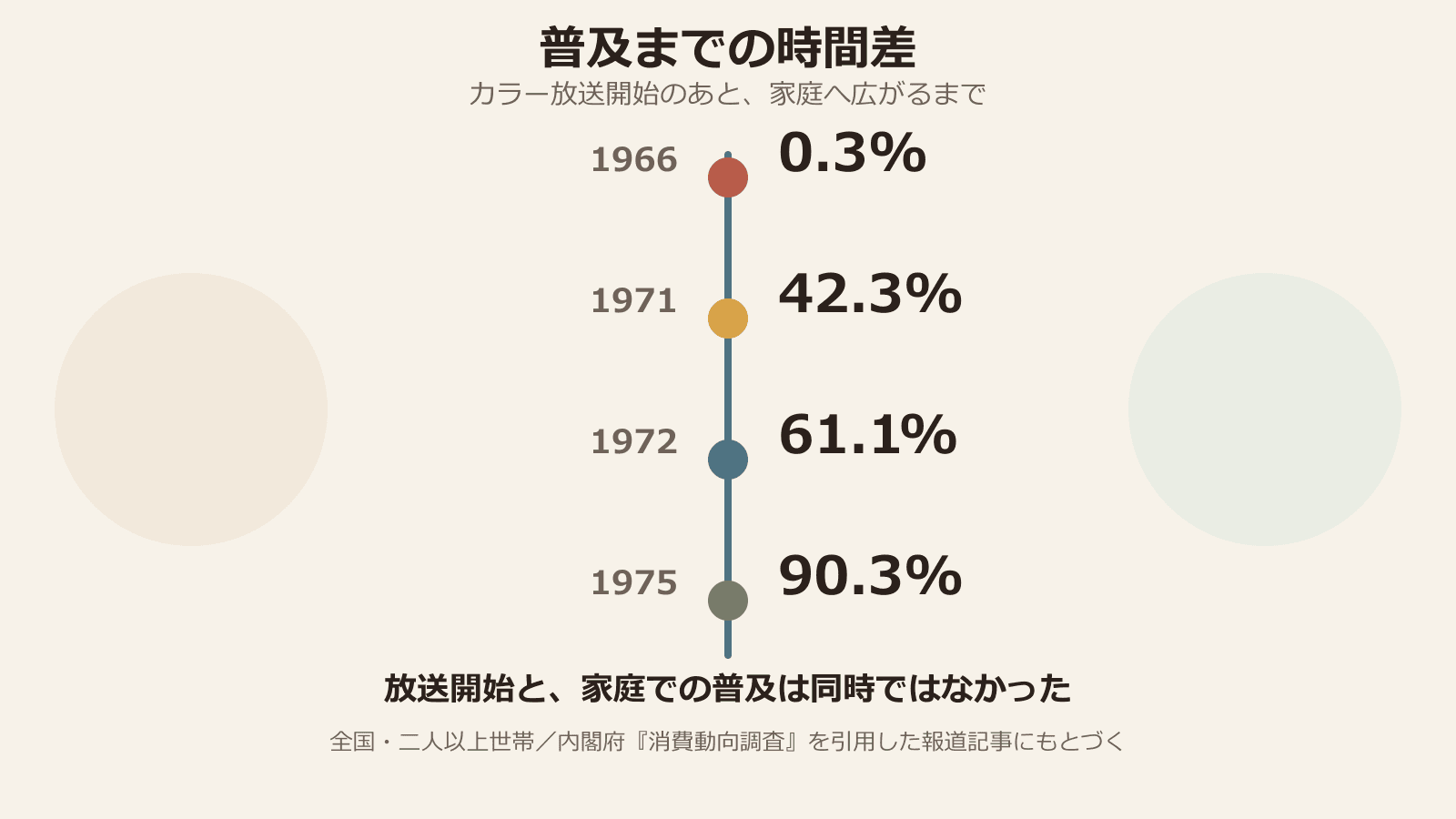 カラーテレビの普及率が1966年0.3%、1971年42.3%、1972年61.1%、1975年90.3%へ変化した時間差を示す図解。全国の二人以上世帯の値。