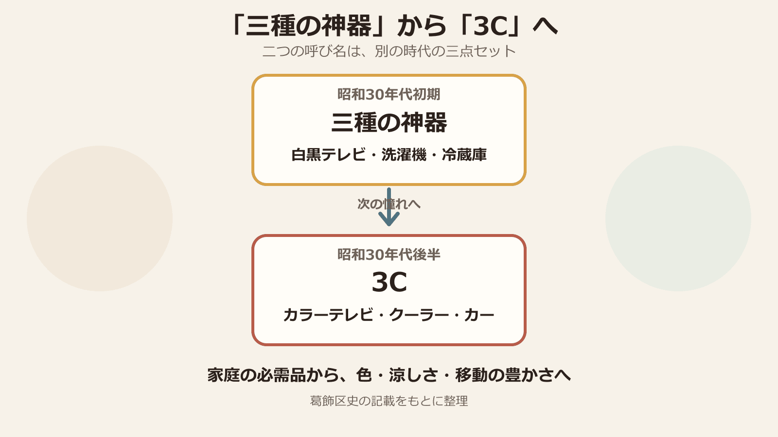 昭和30年代初期の三種の神器(白黒テレビ・洗濯機・冷蔵庫)と、昭和30年代後半の3C(カラーテレビ・クーラー・カー)を比較した図解。