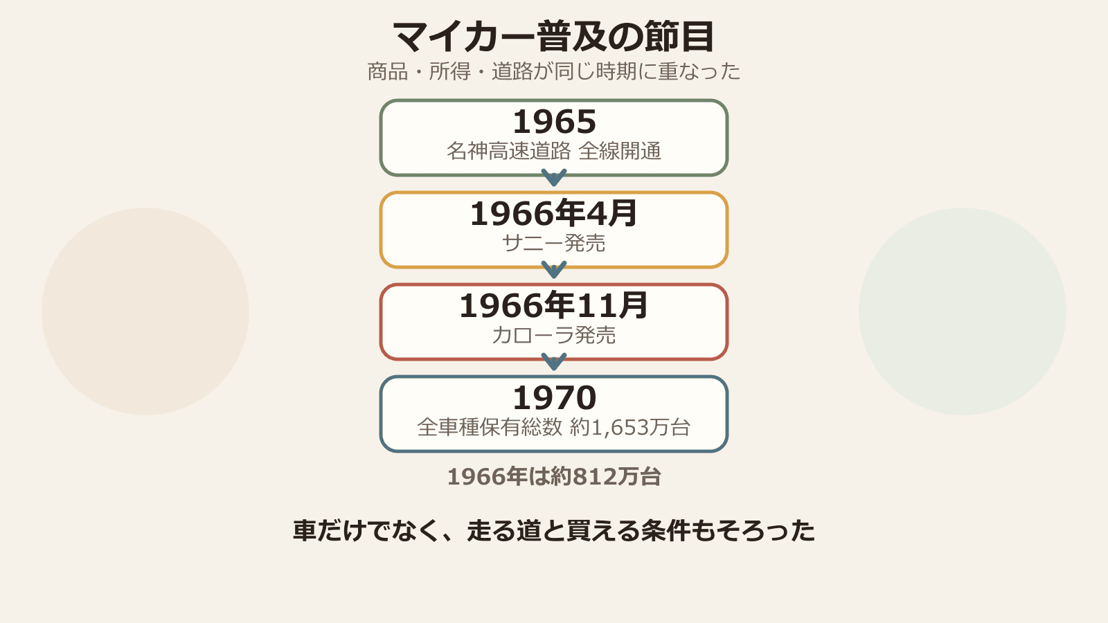 1965年の名神高速道路全線開通、1966年4月のサニー発売、同年11月のカローラ発売、1970年の全車種保有台数約1,653万台を結ぶタイムライン図解。
