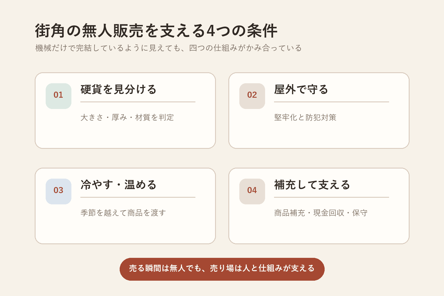 街角の無人販売を支える硬貨識別、防犯、冷却加温、補充保守の4条件を示した図解