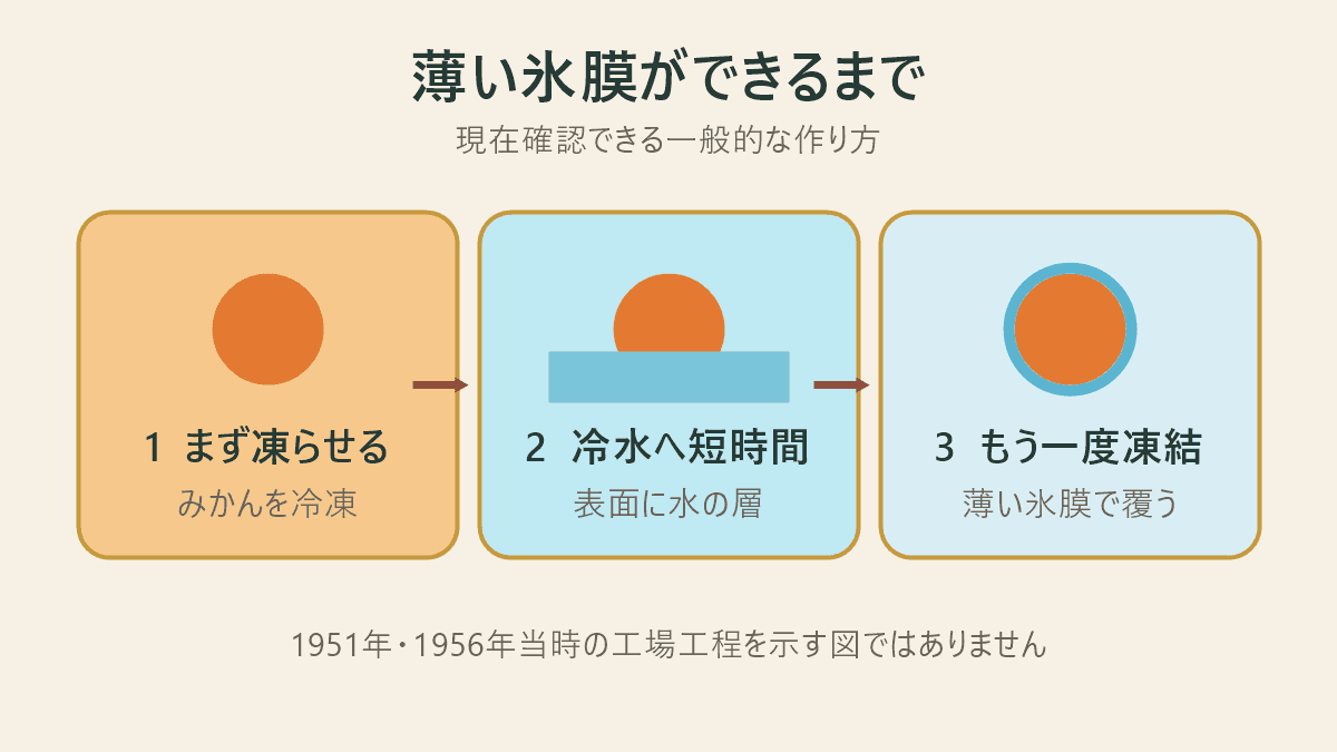 みかんを凍結し、冷水へ短時間浸し、再凍結して薄い氷膜で覆う三段階の図解