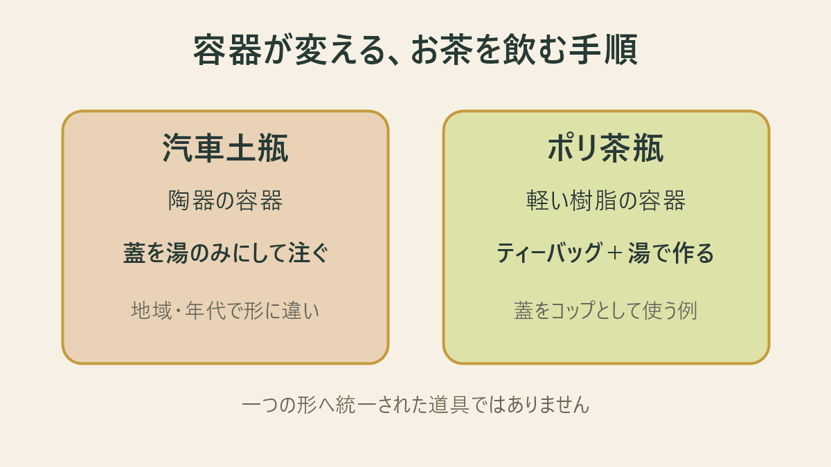 陶器の汽車土瓶と軽い樹脂製のポリ茶瓶について、お茶を飲む手順と形の違いを比較した図解
