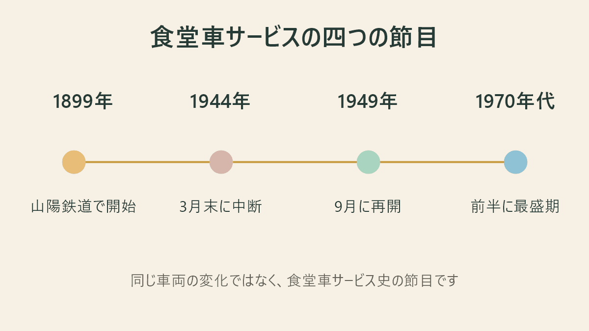 食堂車サービスの節目として、1899年の開始、1944年3月末の中断、1949年9月の再開、1970年代前半の最盛期を示した年表